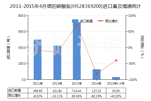 2011-2015年4月鍶的碳酸鹽(HS28369200)進(jìn)口量及增速統(tǒng)計(jì)